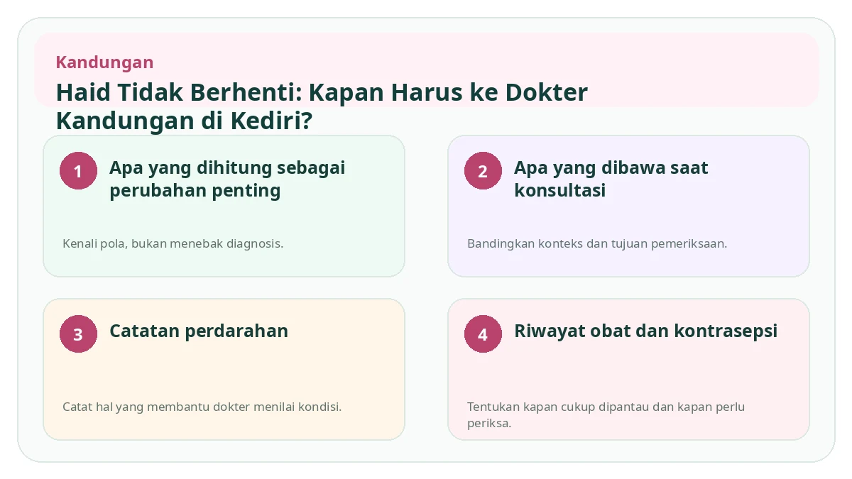 Ringkasan visual Haid Tidak Berhenti: Kapan Harus ke Dokter Kandungan di Kediri?