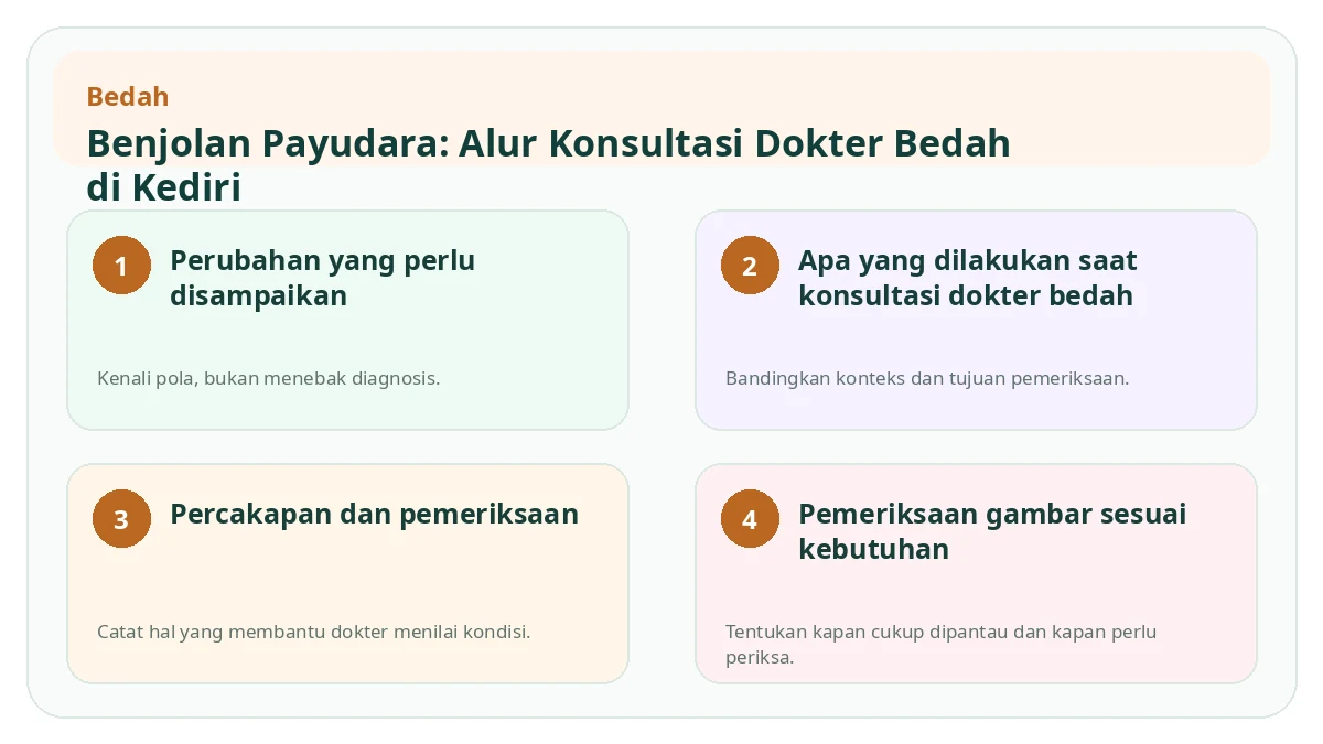 Ringkasan visual Benjolan Payudara: Alur Konsultasi Dokter Bedah di Kediri