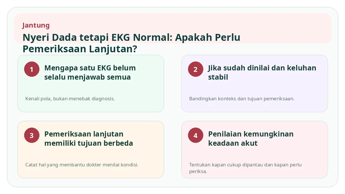 Ringkasan visual Nyeri Dada tetapi EKG Normal: Apakah Perlu Pemeriksaan Lanjutan?