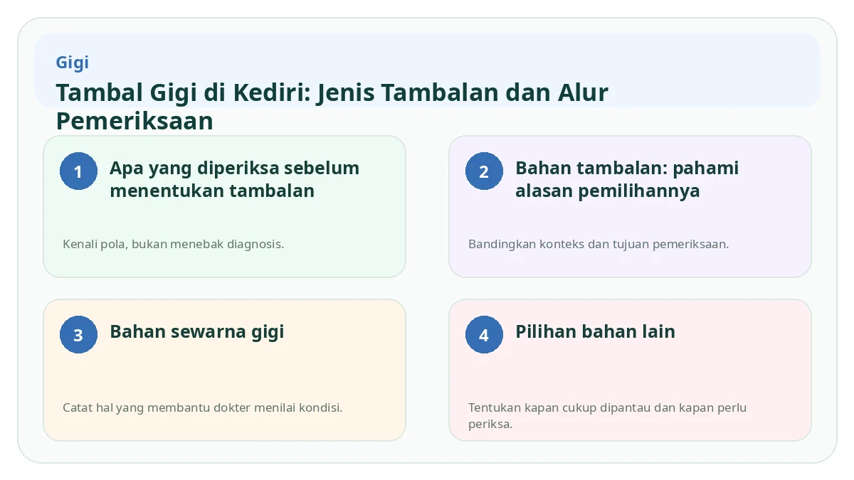 Ringkasan visual Tambal Gigi di Kediri: Jenis Tambalan dan Alur Pemeriksaan