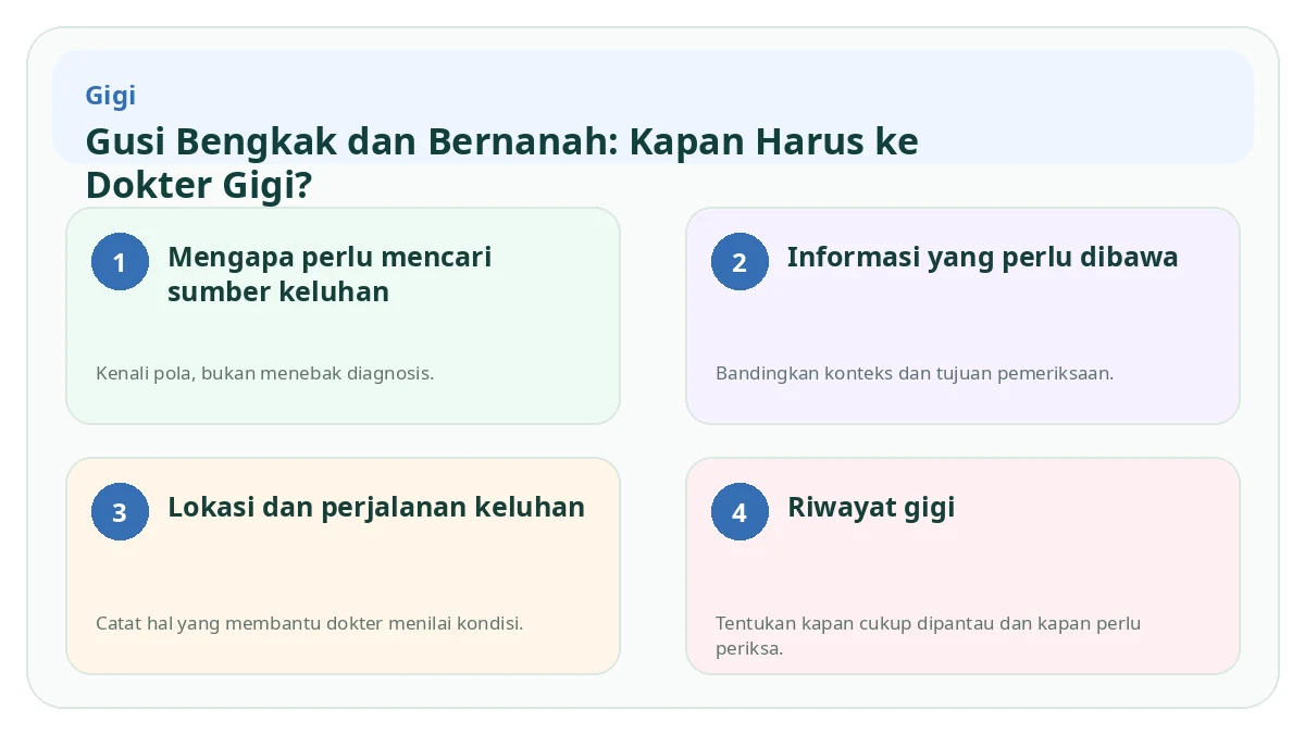 Ringkasan visual Gusi Bengkak dan Bernanah: Kapan Harus ke Dokter Gigi?